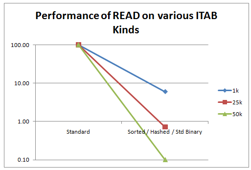 Performance_Compare ABAP ITAB Performance Comparison