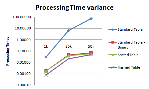 Performance_Compare_graph ABAP ITAB Performance Comparison between various Types